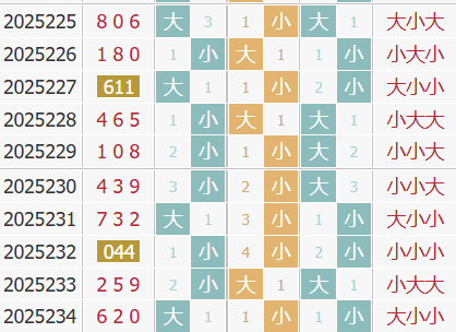 彩之家福彩3d大小走势图