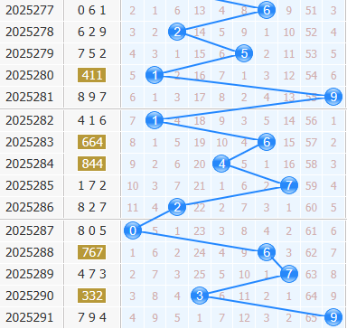 3d之家福彩3d十位走势图