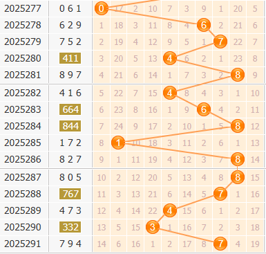 3d之家福彩3d百位走势图