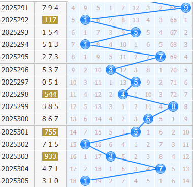 3d之家福彩3d十位走势图