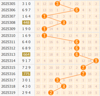3d之家福彩3d百位走势图