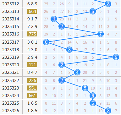 3d之家福彩3d十位走势图