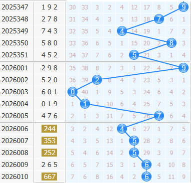 3d之家福彩3d十位走势图