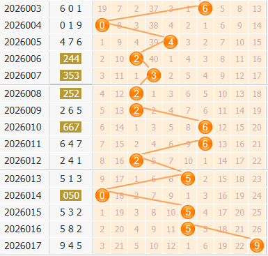 3d之家福彩3d百位走势图