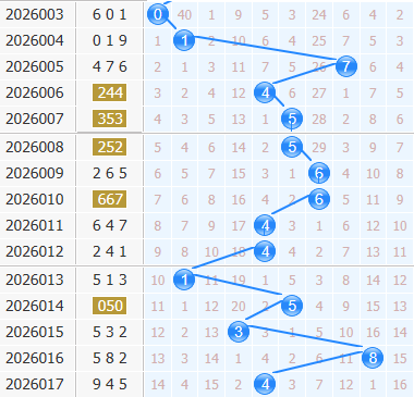 3d之家福彩3d十位走势图