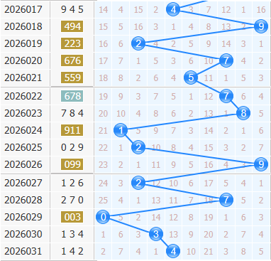 3d之家福彩3d十位走势图