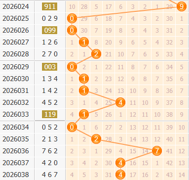3d之家福彩3d百位走势图