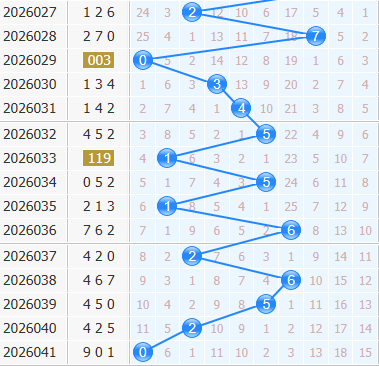3d之家福彩3d十位走势图