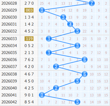3d之家福彩3d十位走势图