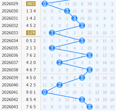 3d之家福彩3d十位走势图