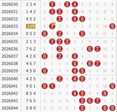 3d之家福彩3d综合走势图