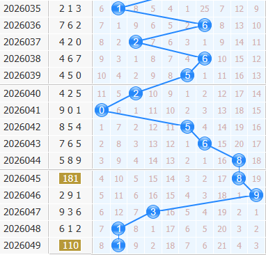 3d之家福彩3d十位走势图
