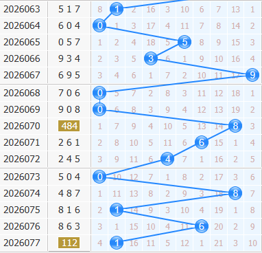3d之家福彩3d十位走势图