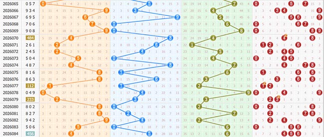 彩之家福彩3d综合走势图 彩之家福彩3d综合走势图