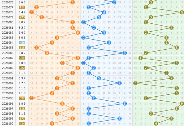 彩之家福彩3d第2026101期百位走势图