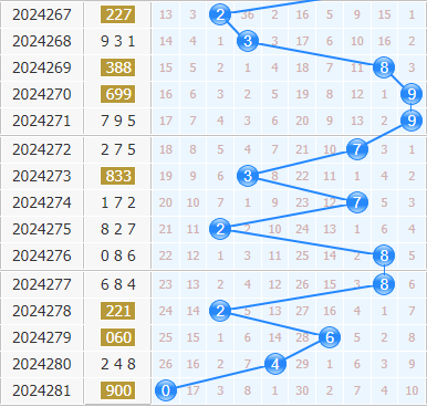 3d之家福彩3d十位走势图