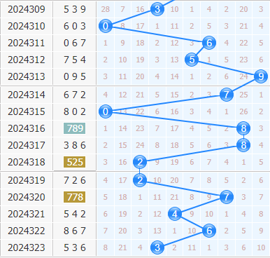 3d之家福彩3d十位走势图