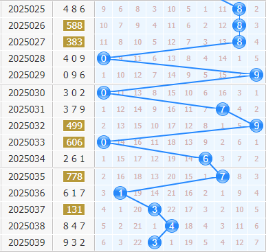 3d之家福彩3d十位走势图