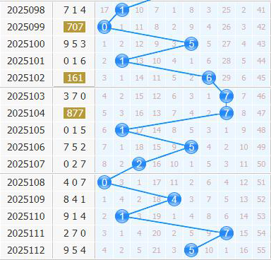 3d之家福彩3d十位走势图