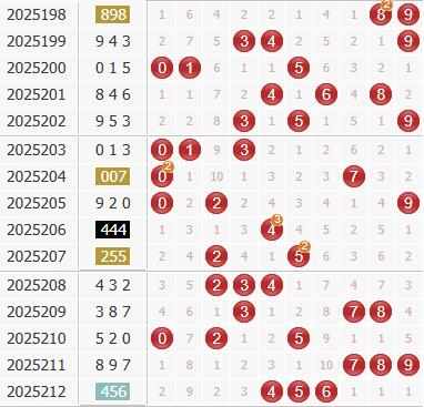 3d之家福彩3d综合走势图