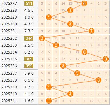 3d之家福彩3d百位走势图
