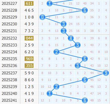 3d之家福彩3d十位走势图