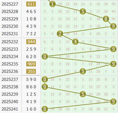 3d之家福彩3d个位走势图