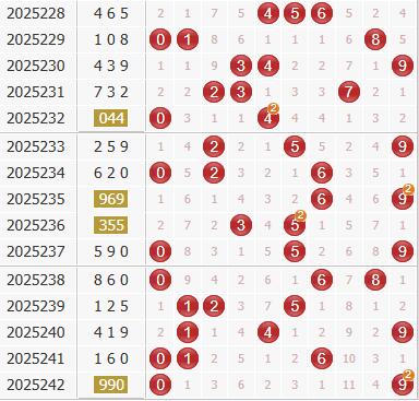 3d之家福彩3d综合走势图