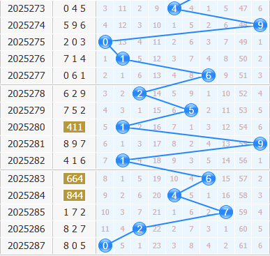 3d之家福彩3d十位走势图