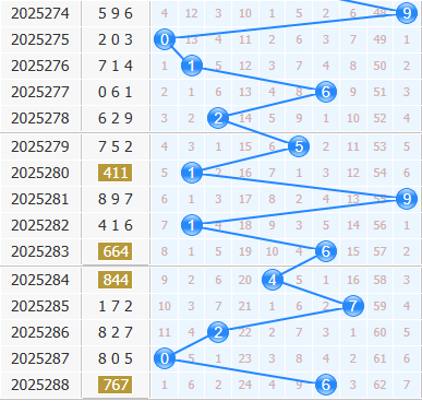 3d之家福彩3d十位走势图