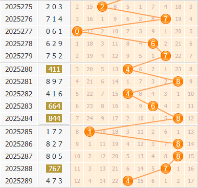 3d之家福彩3d百位走势图
