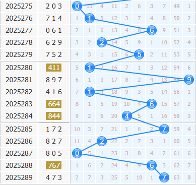 3d之家福彩3d十位走势图