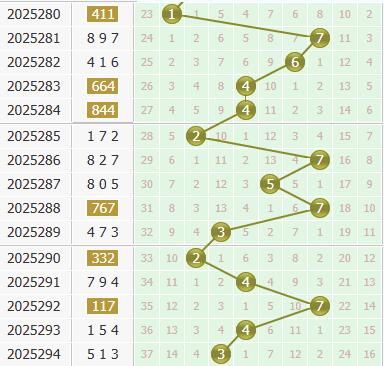 3d之家福彩3d个位走势图