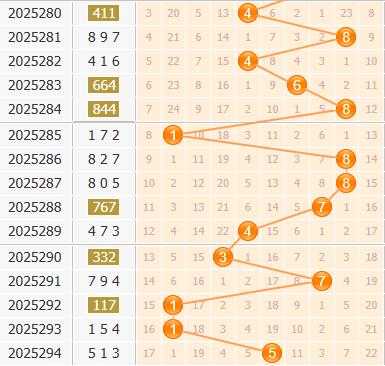 3d之家福彩3d百位走势图