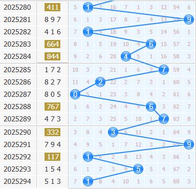 3d之家福彩3d十位走势图
