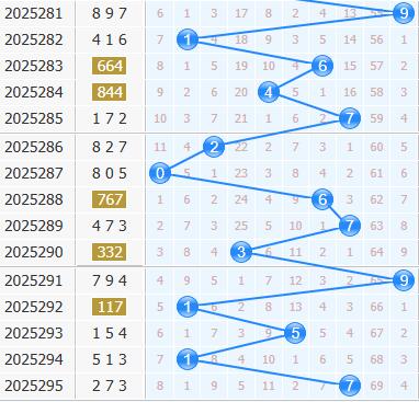 3d之家福彩3d十位走势图