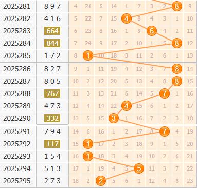 3d之家福彩3d百位走势图