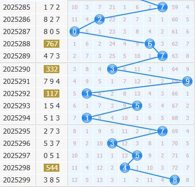 3d之家福彩3d十位走势图