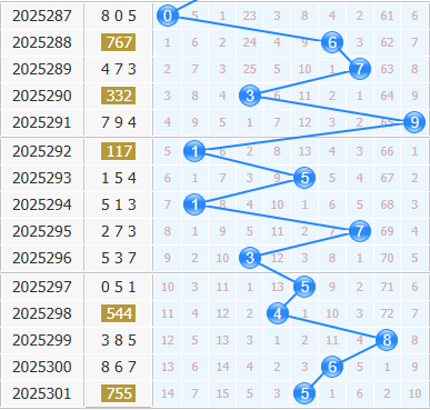 3d之家福彩3d十位走势图