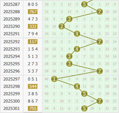 3d之家福彩3d个位走势图