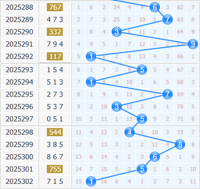 3d之家福彩3d十位走势图