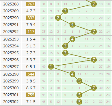 3d之家福彩3d个位走势图