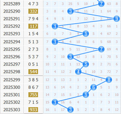 3d之家福彩3d十位走势图