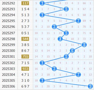 3d之家福彩3d十位走势图