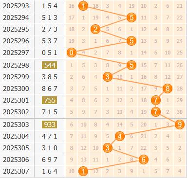 3d之家福彩3d百位走势图