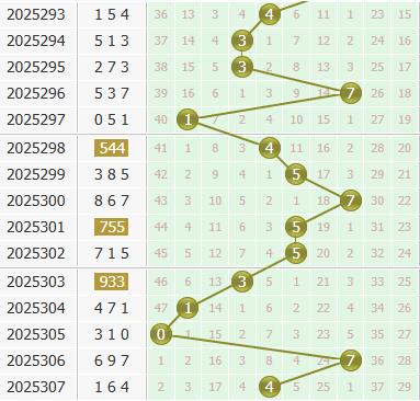 3d之家福彩3d个位走势图
