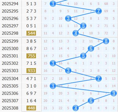 3d之家福彩3d十位走势图