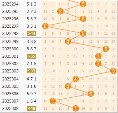 3d之家福彩3d百位走势图