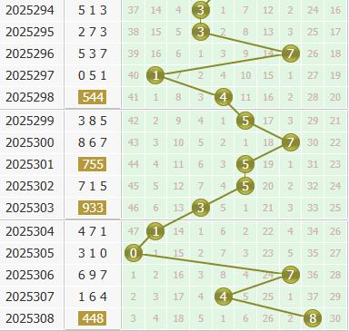 3d之家福彩3d个位走势图