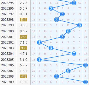 3d之家福彩3d十位走势图